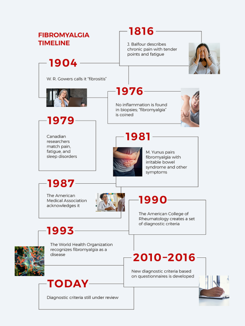 a timeline following the fibromyalgia condition from 1816 to 2016, to today.